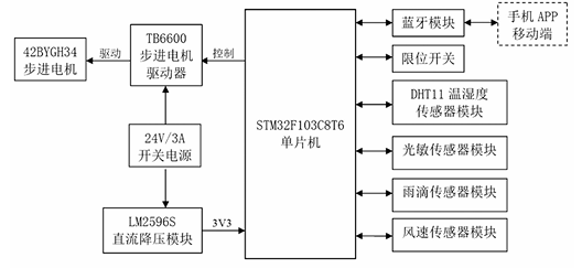 【开源免费】基于STM32单片机的智能晾衣架 【开源免费】基于STM32单片机的智能晾衣架