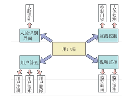 【开源免费】基于STM32的智慧门禁系统设计与实现