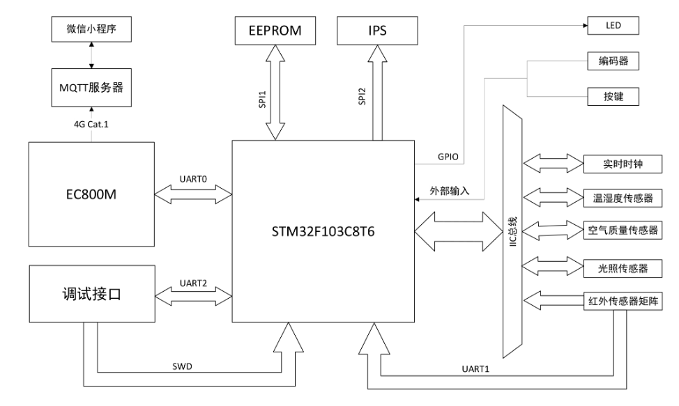 【开源免费】基于 STM32 的睡眠质量检测仪系统