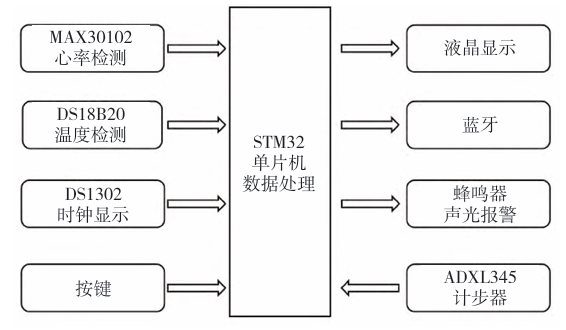 【开源免费】基于STM32和FreeRTOS的智能手环项目 【开源免费】基于STM32和FreeRTOS的智能手环项目