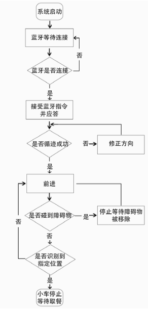 【开源免费】基于STM32的智能送餐柜项目实战项目