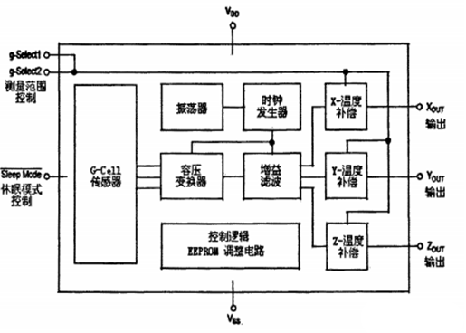 【开源免费】基于STM32的可穿戴设备/智能手环多传感器融合项目