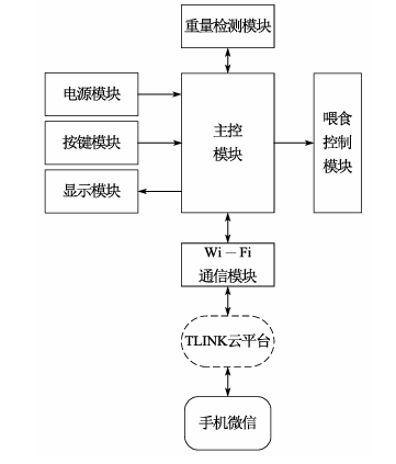 【开源免费】基于STM32的智能宠物喂食系统