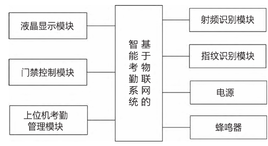 【开源免费】基于STM32和ESP8266的智慧考勤系统