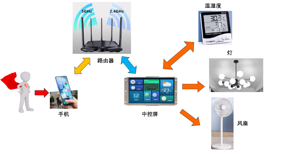 【开源免费】基于STM32+ESP8266的智能物联网家居系统