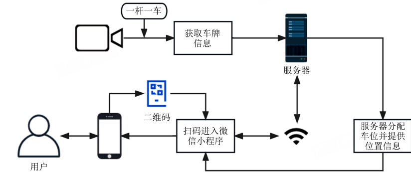 【开源免费】基于 STM32 的智能车库项目
