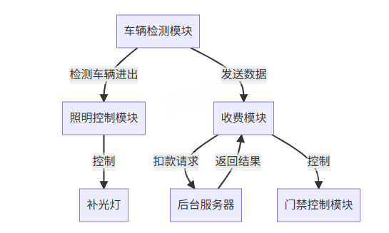 【开源免费】基于 STM32 的无人停车场项目系统
