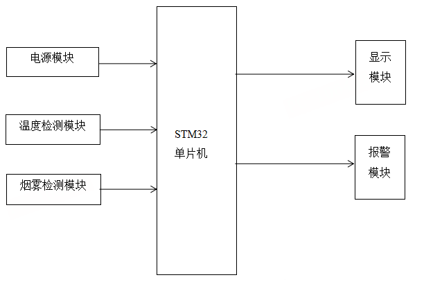 【开源免费】基于STM32的应急救援仓系统