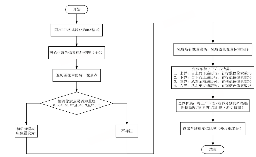 【开源免费】基于 STM32 的车牌识别系统