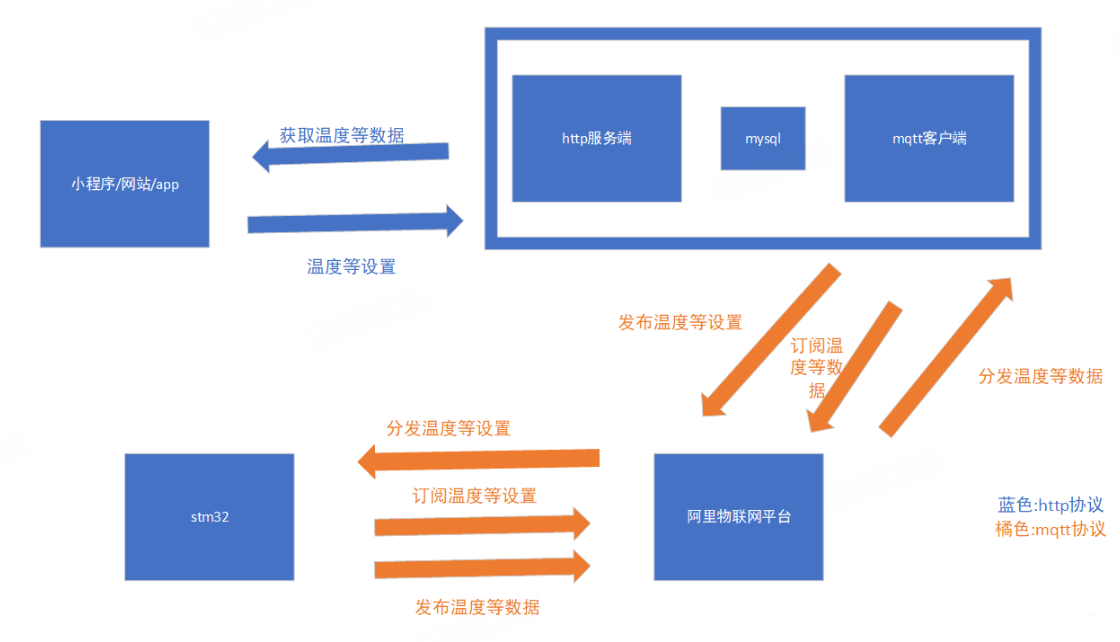 【开源免费】基于 STM32智能温度监控系统