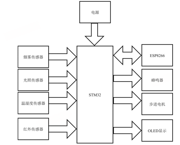 【开源免费】基于 STM32 的智能窗户控制系统设计与实现
